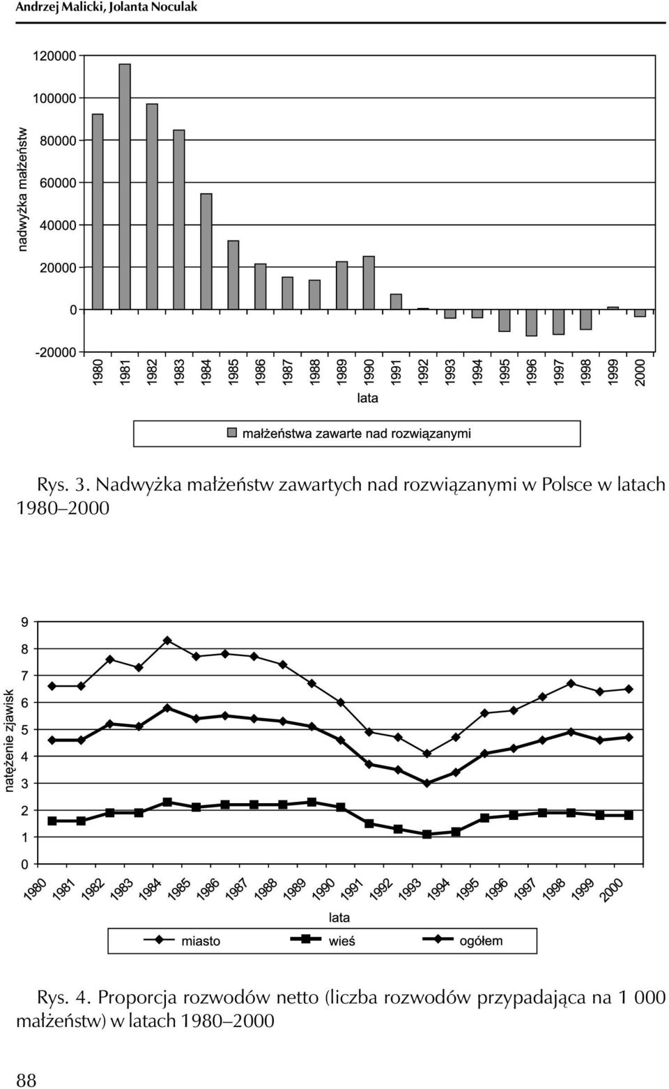 w latach 1980 2000 Rys. 4.