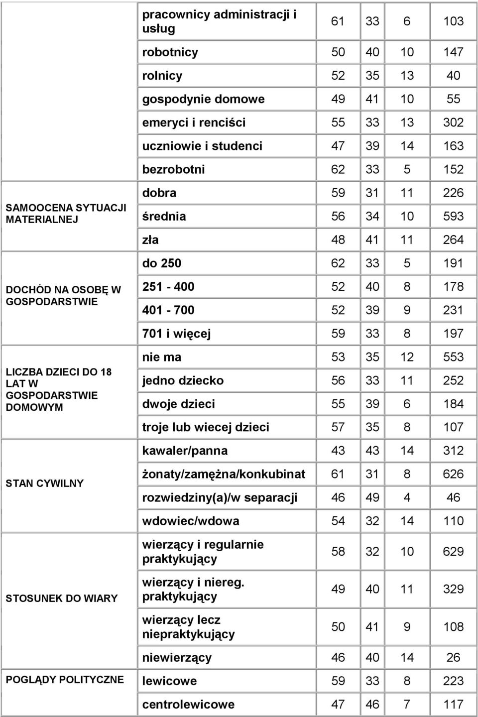 więcej 59 33 8 197 LICZBA DZIECI DO 18 LAT W GOSPODARSTWIE DOMOWYM STAN CYWILNY nie ma 53 35 12 553 jedno dziecko 56 33 11 252 dwoje dzieci 55 39 6 184 troje lub wiecej dzieci 57 35 8 107