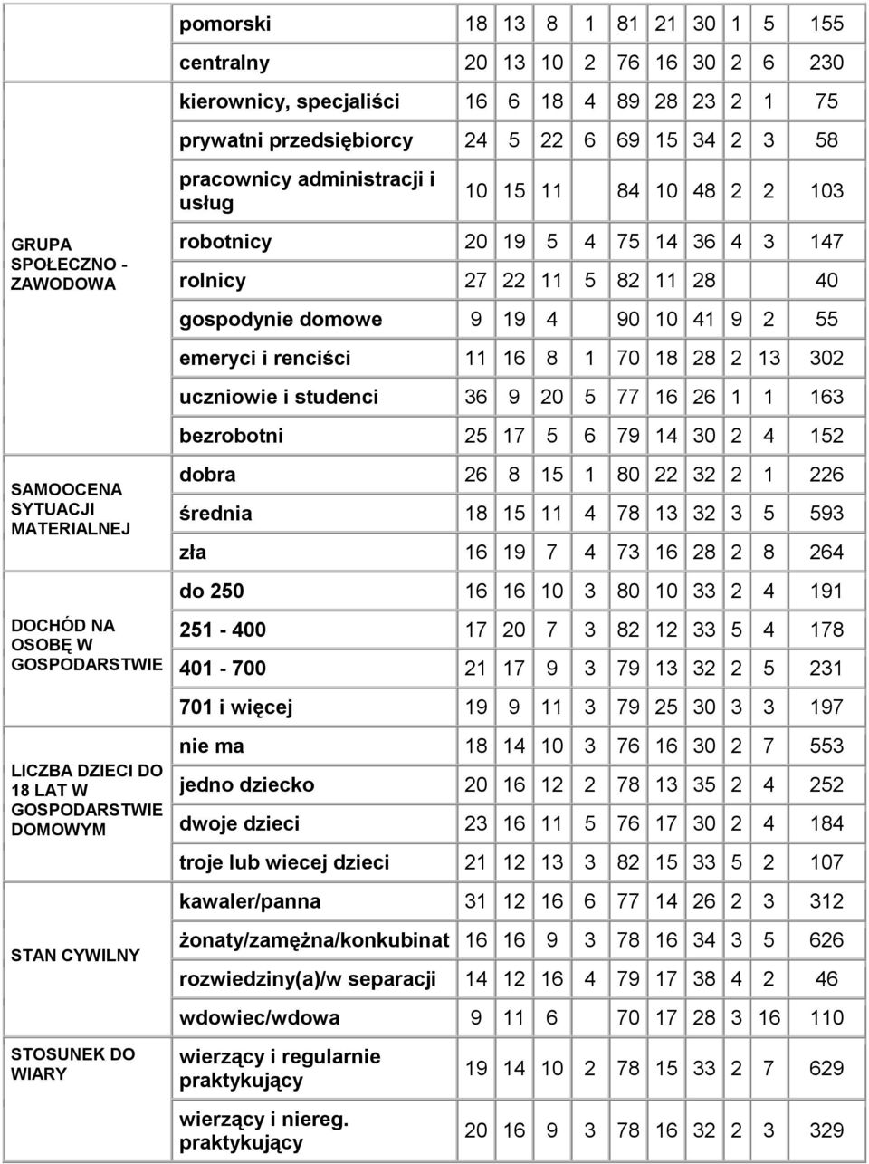 70 18 28 2 13 302 uczniowie i studenci 36 9 20 5 77 16 26 1 1 163 bezrobotni 25 17 5 6 79 14 30 2 4 152 SAMOOCENA SYTUACJI MATERIALNEJ dobra 26 8 15 1 80 22 32 2 1 226 średnia 18 15 11 4 78 13 32 3 5