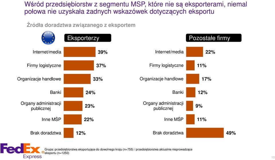 33 Organizacje handlowe 17 Banki 24 Banki 12 Organy administracji publicznej 23 Organy administracji publicznej 9 Inne MŚP 22 Inne MŚP 11 Brak