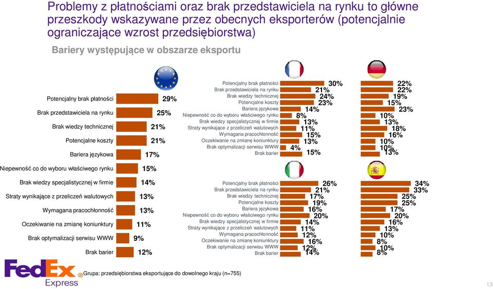 na rynku Brak wiedzy technicznej Potencjalne koszty Bariera językowa Niepewność co do wyboru właściwego rynku Brak wiedzy specjalistycznej w firmie Straty wynikające z przeliczeń walutowych Wymagana