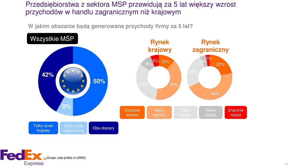 Wszystkie MŚP 42 50 33 Rynek krajowy Rynek zagraniczny 12 9 6 4 3 22 40 25 46 8 Znacznie wyższe Nieco