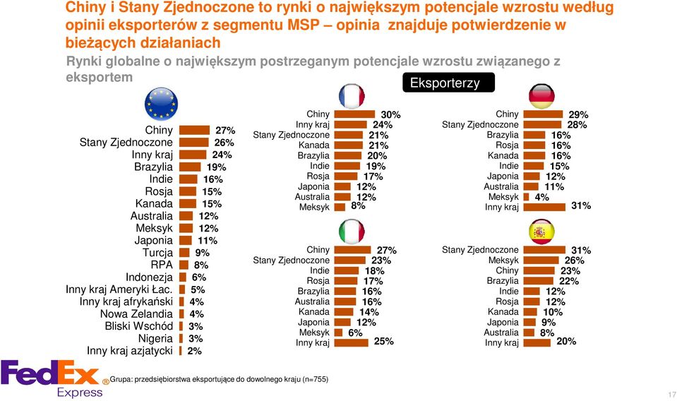 Inny kraj afrykański Nowa Zelandia Bliski Wschód Nigeria Inny kraj azjatycki 27 26 24 19 16 15 15 12 12 11 9 8 6 5 4 4 3 3 2 Chiny Inny kraj Stany Zjednoczone Kanada Brazylia Indie Rosja Japonia