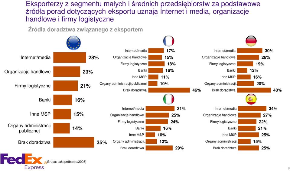 16 11 10 Internet/media Organizacje handlowe Firmy logistyczne Banki Inne MŚP Organy administracji 46 Brak doradztwa 30 26 19 12 16 20 40 Banki 16 Inne MŚP Organy administracji publicznej Brak