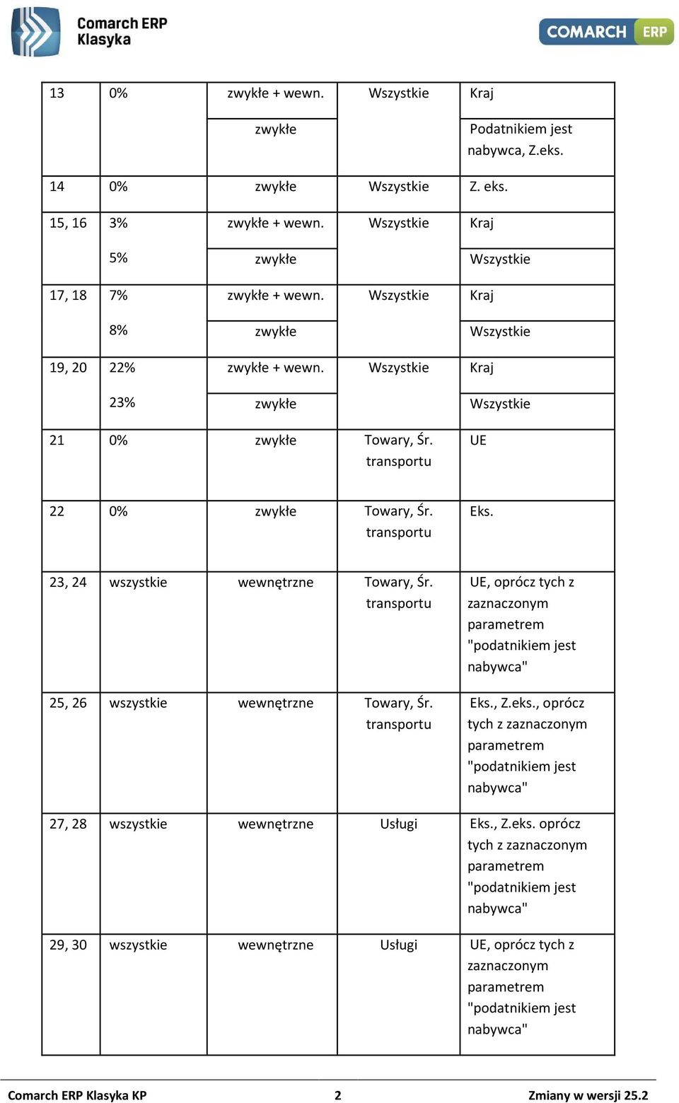 23, 24 wszystkie wewnętrzne Towary, Śr. 25, 26 wszystkie wewnętrzne Towary, Śr. UE, oprócz tych z zaznaczonym Eks., Z.eks.