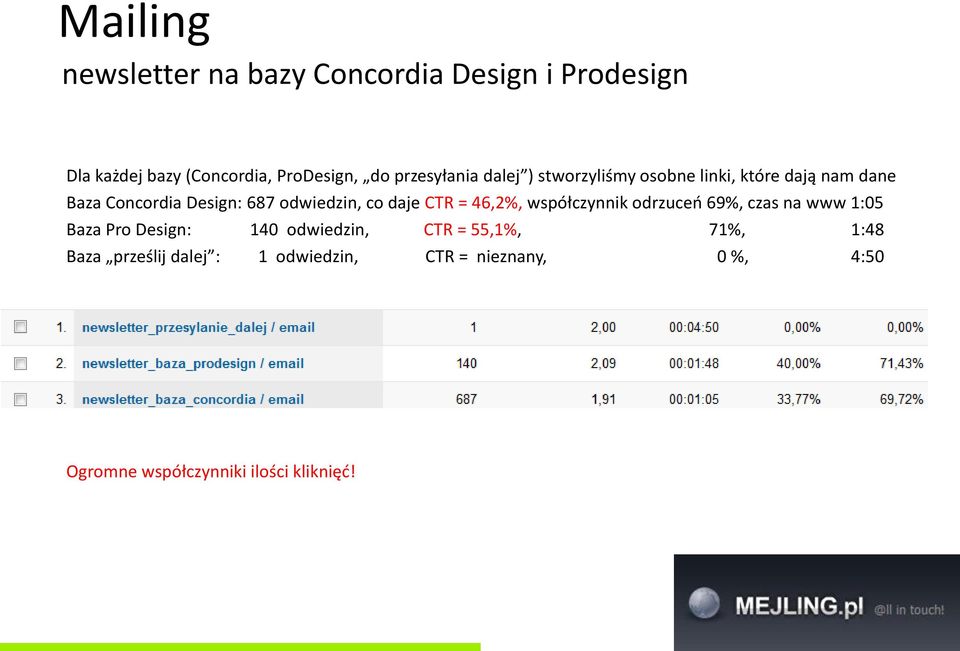 co daje CTR = 46,2%, współczynnik odrzuceń 69%, czas na www 1:05 Baza Pro Design: 140 odwiedzin, CTR =