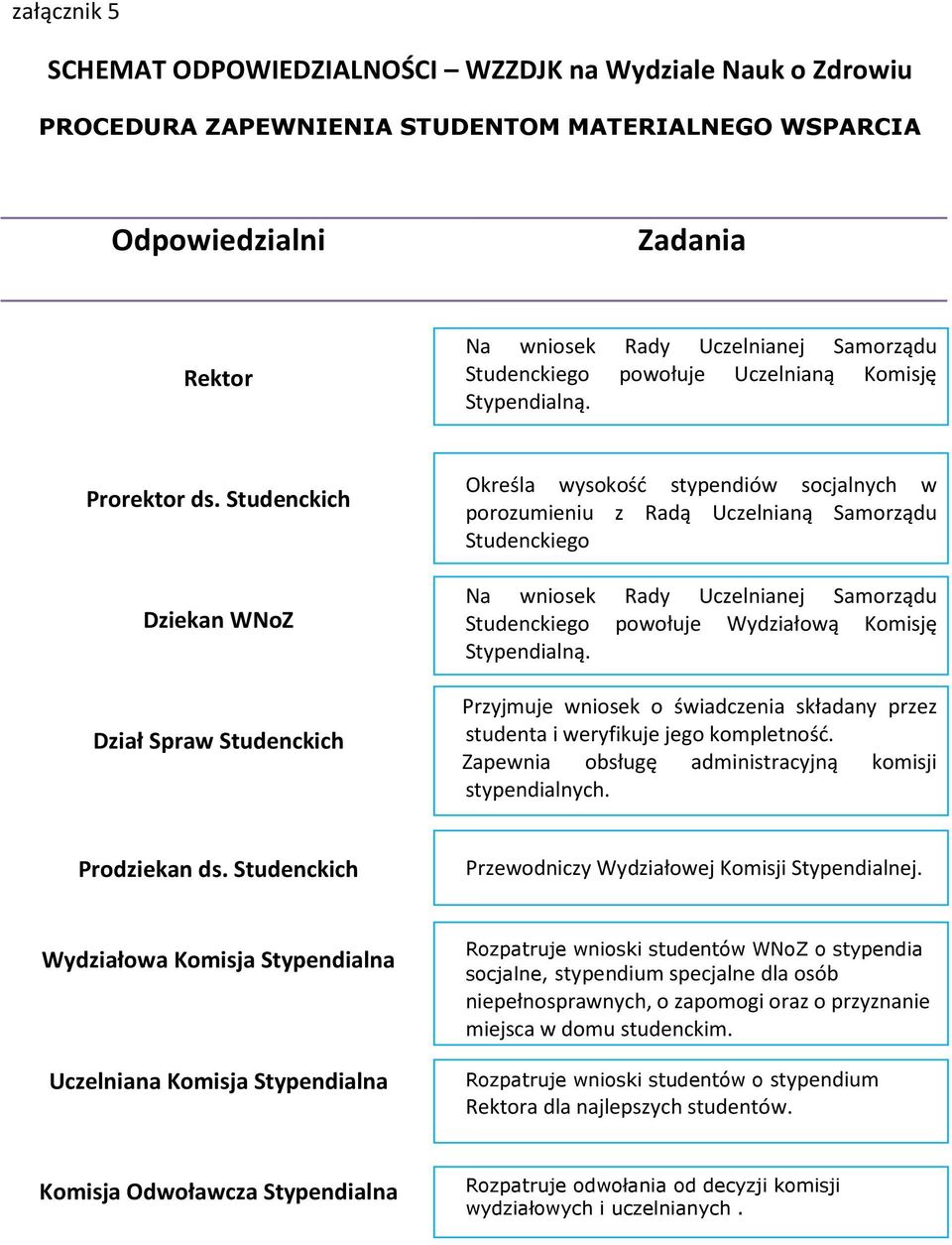 Studenckich Dziekan WNoZ Dział Spraw Studenckich Określa wysokość stypendiów socjalnych w porozumieniu z Radą Uczelnianą Samorządu Studenckiego Na wniosek Rady Uczelnianej Samorządu Studenckiego