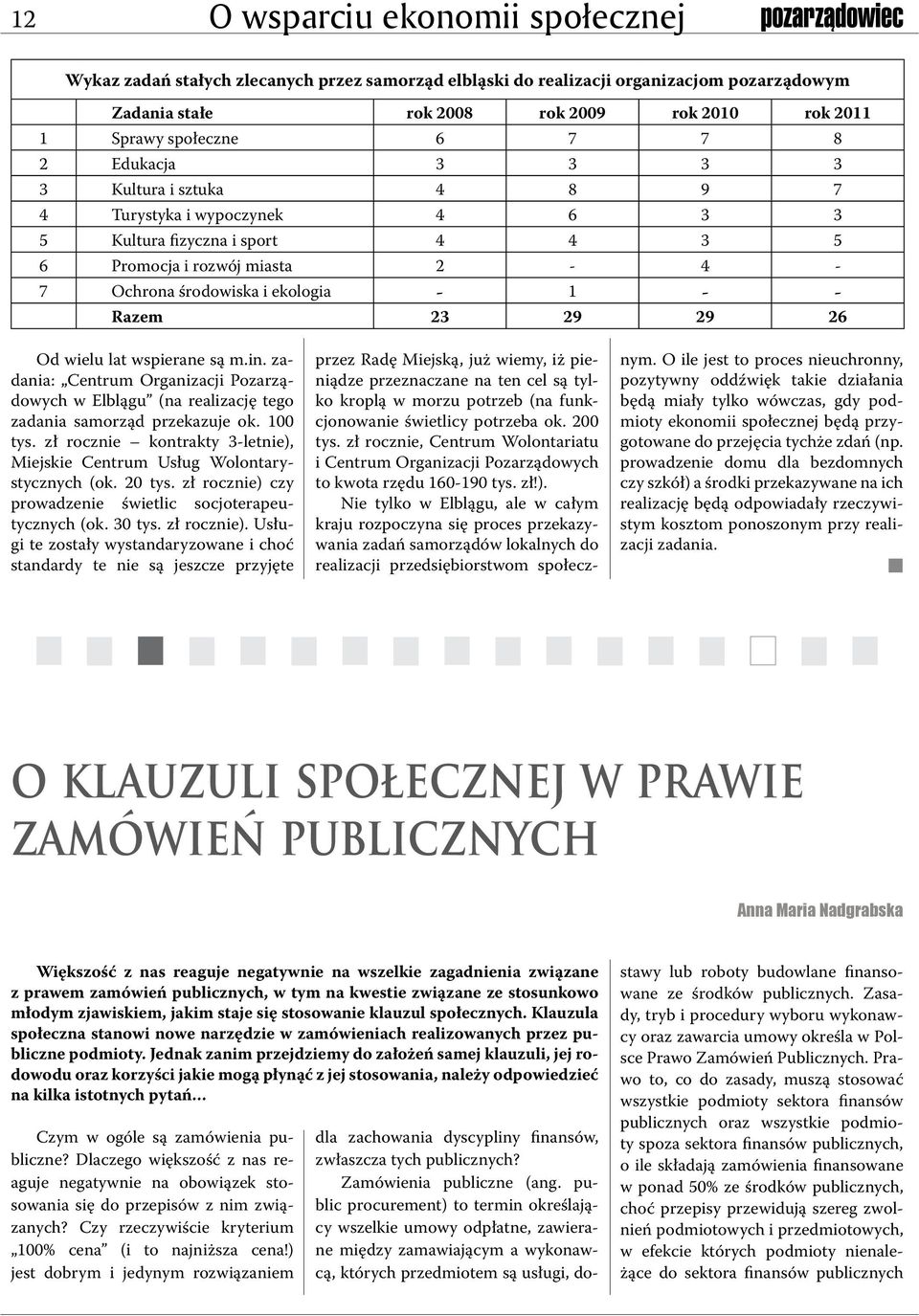 26 Od wielu lat wspierae są m.i. zadaia: Cetrum Orgaizacji Pozarządowych w Elblągu (a realizację tego zadaia samorząd przekazuje ok. 100 tys.