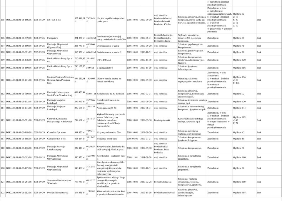 08.01.01-06-321/08 2008-09-29 Fundacja Aktywności Obywatelskiej Fundacja Aktywności Obywatelskiej Polska Giełda Pracy Sp. z o.o. Polska Giełda Pracy Sp. z o.o. Masters Centrum Szkolenia Biznesu A&A Polańska Sp.