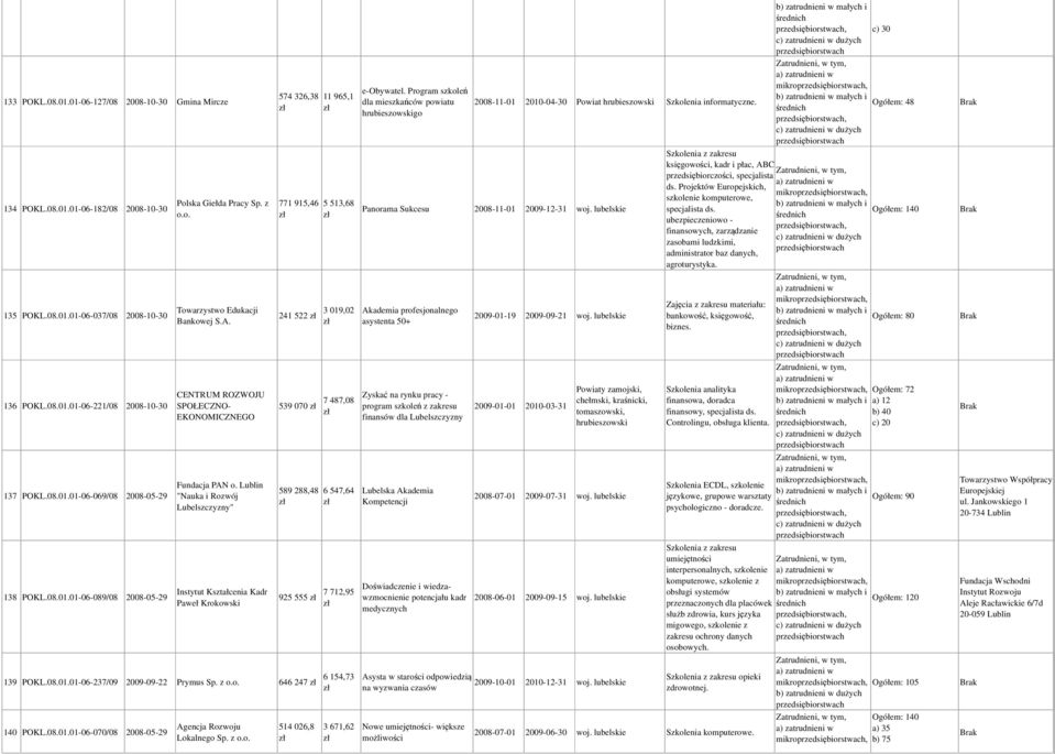 Lublin "Nauka i Rozwój " Instytut Kształcenia Kadr Paweł Krokowski 574 326,38 771 915,46 241 522 539 070 589 288,48 925 555 139 POKL.08.01.01-06-237/09 2009-09-22 Prymus Sp. z o.o. 646 247 140 POKL.