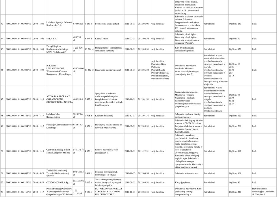 encja Ochrony Środowiska S.A. Zarząd Regionu Środkowowschodniego NSZZ "Solidarność" B.