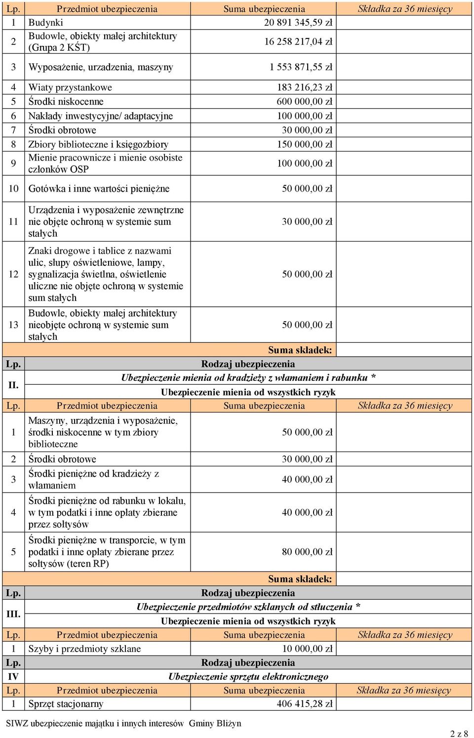 księgozbiory 150 000,00 zł 9 Mienie pracownicze i mienie osobiste członków OSP 100 000,00 zł 10 Gotówka i inne wartości pieniężne 50 000,00 zł 11 12 Urządzenia i wyposażenie zewnętrzne nie objęte