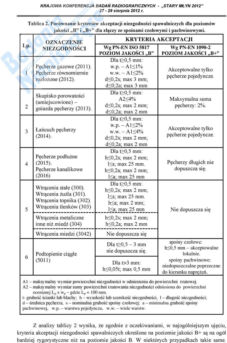 4 5 6 Pęcherze podłużne (2015). Pęcherze kanalikowe (2016) Wtrącenia stałe (300). Wtrącenia żużla (301). Wtrącenia topnika (302).