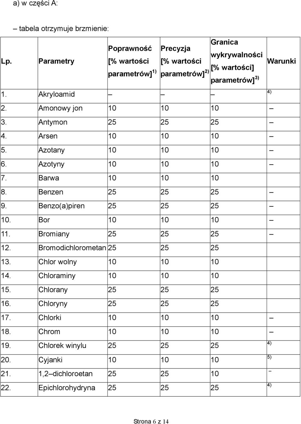 Arsen 10 10 10 5. Azotany 10 10 10 6. Azotyny 10 10 10 7. Barwa 10 10 10 8. Benzen 25 25 25 9. Benzo(a)piren 25 25 25 10. Bor 10 10 10 11. Bromiany 25 25 25 12.