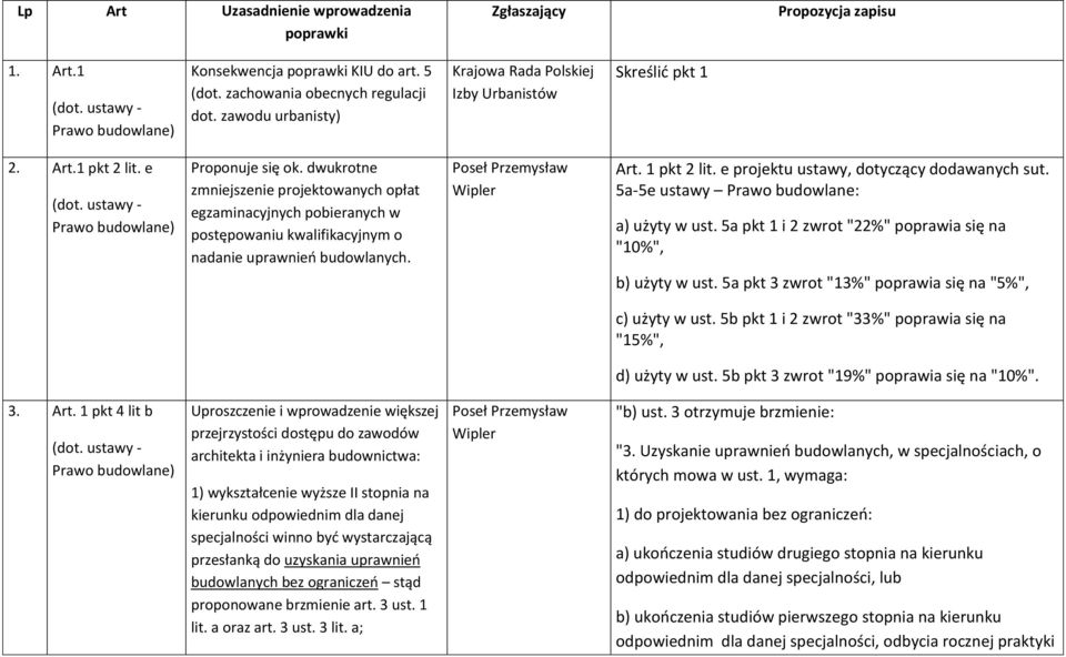 Poseł Przemysław Wipler Art. 1 pkt 2 lit. e projektu ustawy, dotyczący dodawanych sut. 5a-5e ustawy Prawo budowlane: a) użyty w ust. 5a pkt 1 i 2 zwrot "22%" poprawia się na "10%", b) użyty w ust.