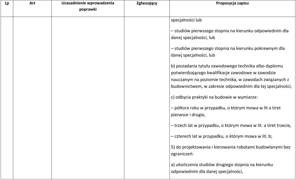 specjalności, c) odbycia praktyki na budowie w wymiarze: półtora roku w przypadku, o którym mowa w lit a tiret pierwsze i drugie, trzech lat w przypadku, o którym mowa w lit.