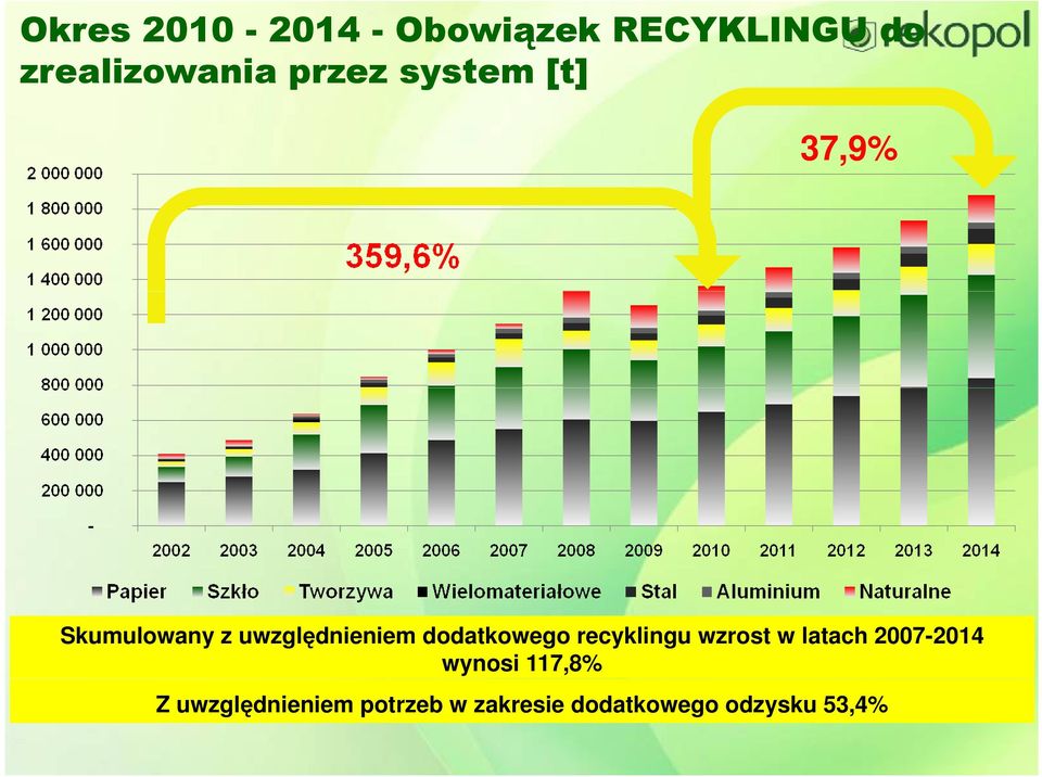 dodatkowego recyklingu wzrost w latach 2007-2014 wynosi