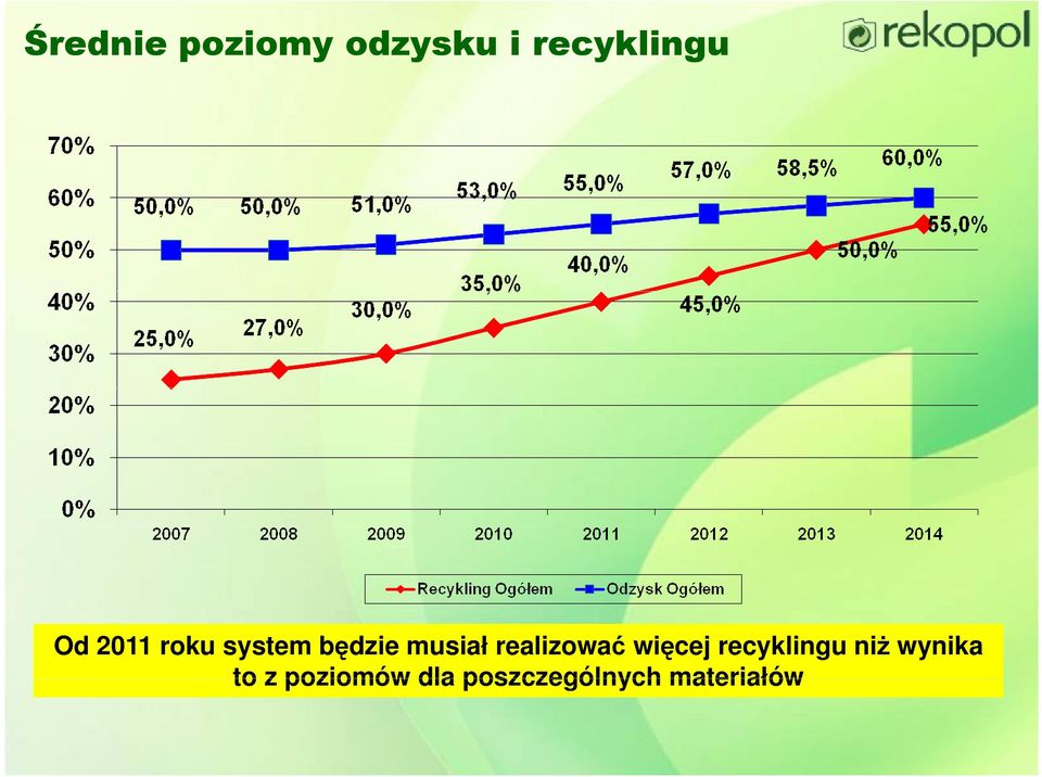 realizować więcej recyklingu niż