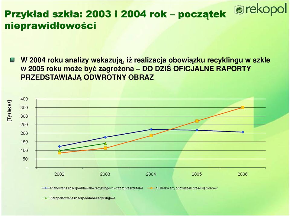 realizacja obowiązku recyklingu w szkle w 2005 roku