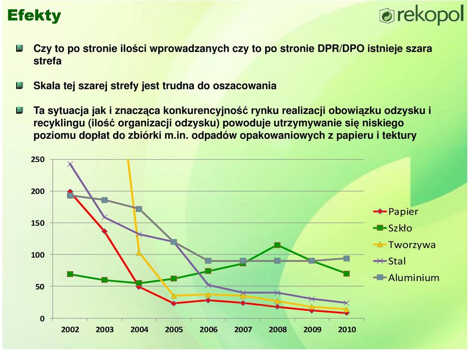 (ilość organizacji odzysku) powoduje utrzymywanie się niskiego poziomu dopłat do zbiórki m.in.