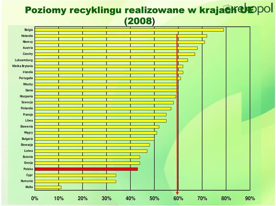 Węgry Bułgaria Słow acja Łotw a Estonia Grecja Polska Cypr Rumunia Malta