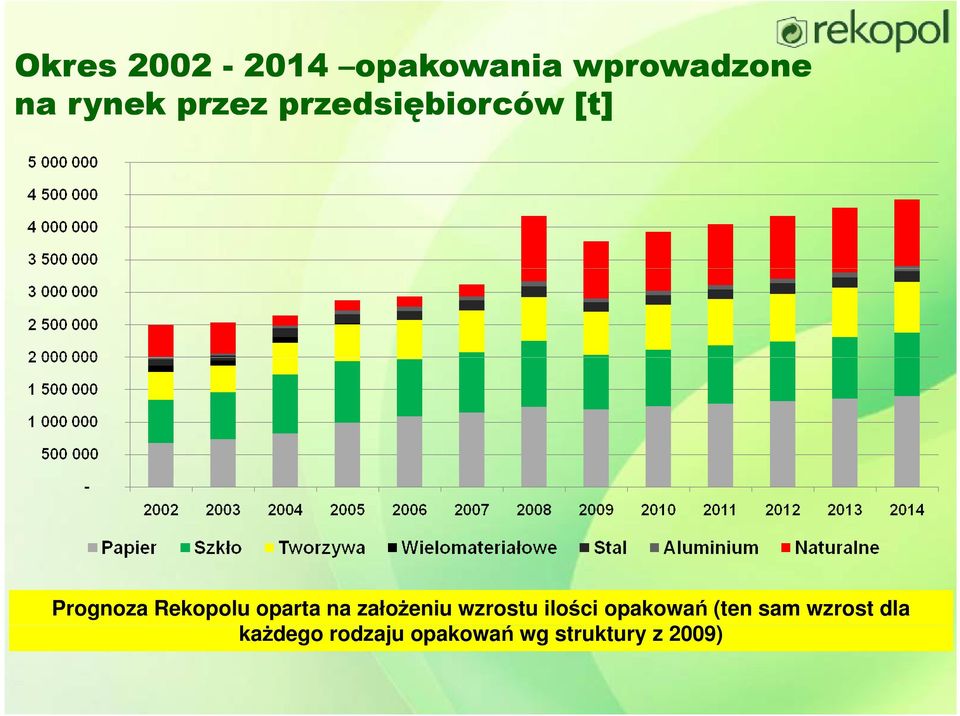 na założeniu wzrostu ilości opakowań (ten sam