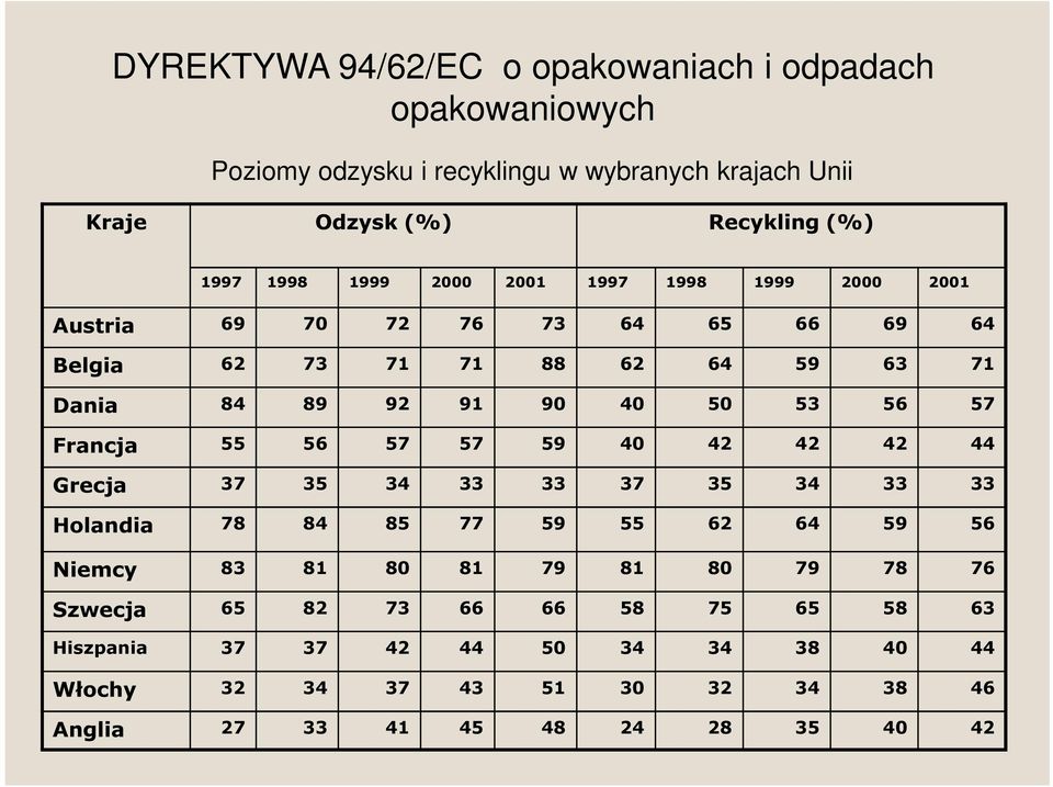 56 57 Francja 55 56 57 57 59 40 42 42 42 44 Grecja 37 35 34 33 33 37 35 34 33 33 Holandia 78 84 85 77 59 55 62 64 59 56 Niemcy 83 81 80 81 79 81 80 79