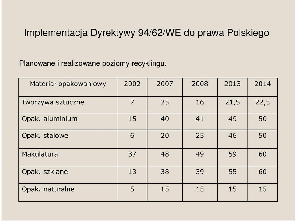 Materiał opakowaniowy 2002 2007 2008 2013 2014 Tworzywa sztuczne 7 25 16 21,5