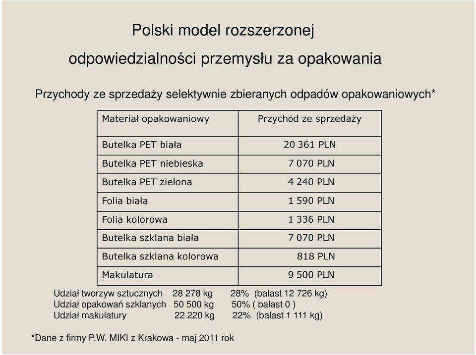 Makulatura Przychód ze sprzedaży 20 361 PLN 7 070 PLN 4 240 PLN 1 590 PLN 1 336 PLN 7 070 PLN 818 PLN 9 500 PLN Udział tworzyw sztucznych 28 278 kg 28%