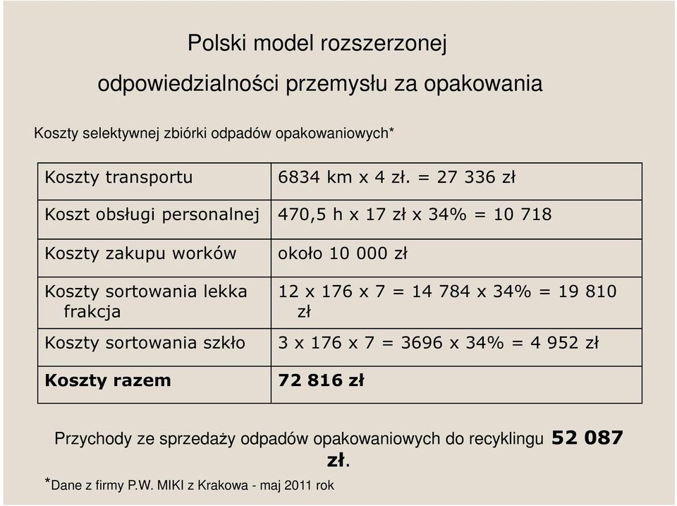 = 27 336 zł Koszt obsługi personalnej 470,5 h x 17 zł x 34% = 10 718 Koszty zakupu worków Koszty sortowania lekka frakcja Koszty