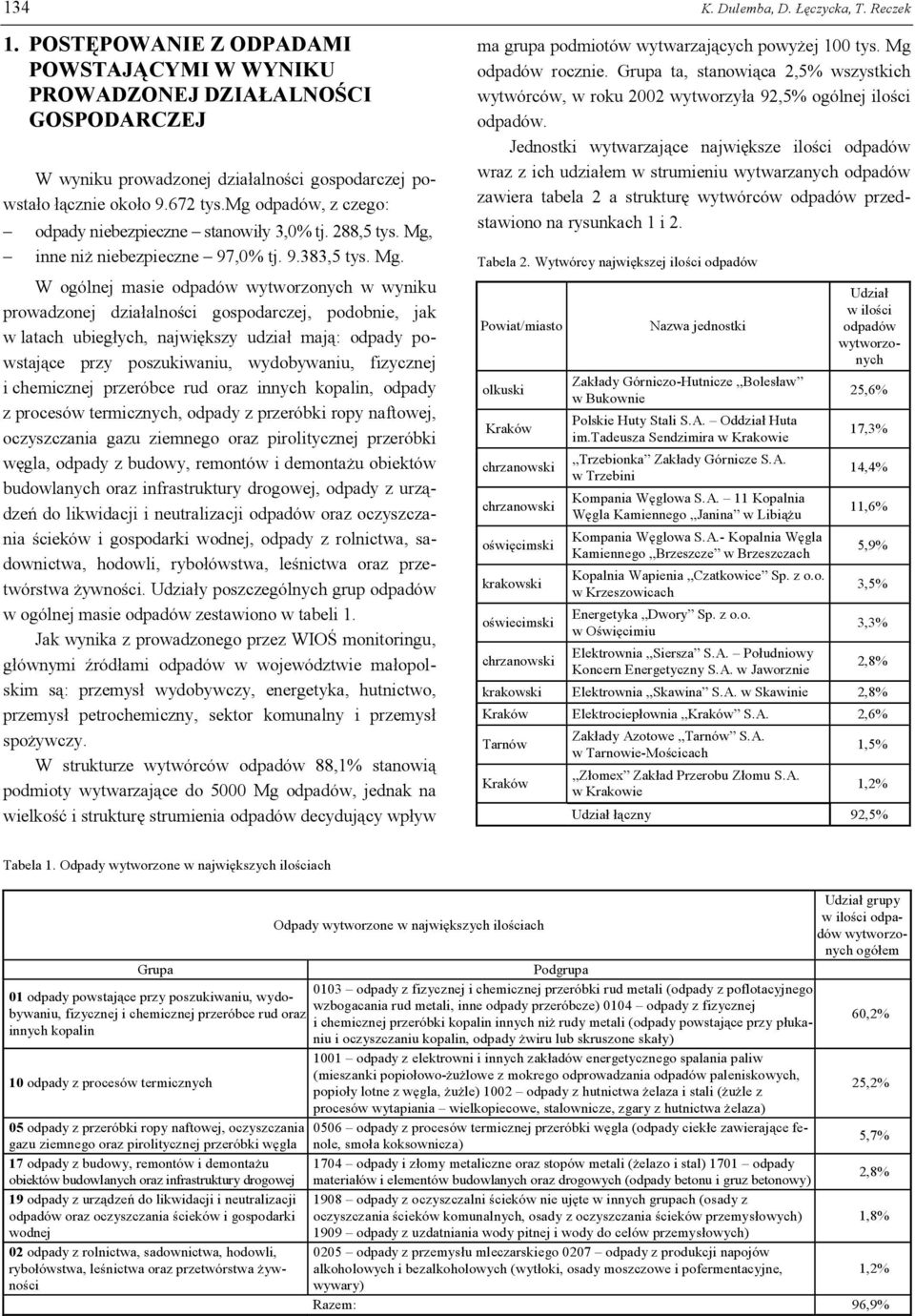 j p o- ws t ał o ł ą c zn ie ok oł o 9.6 7 2 t y s. g od p ad ó w, z c ze g o: od p ad y n ie b e zp ie c zn e s t an owił y 3,0 % t j. 2 8 8,5 t y s. g, in n e n iż n ie b e zp ie c zn e 9 7,0 % t j.