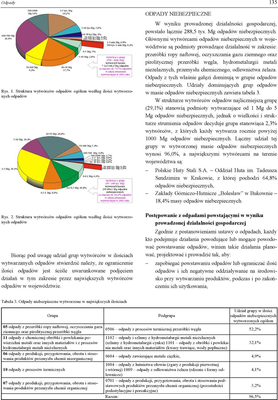-1 ln g; 0,2 % 0-5 g; 5 % 5-10 g; 2,8 % w y t w ó r c y z gr u p y ( 5 00-3ln g) w y t w o r z y li ł ą c z ni e 7 2 2 2 16 8,3 g o d p a d ó w c o s t a no w i o k.