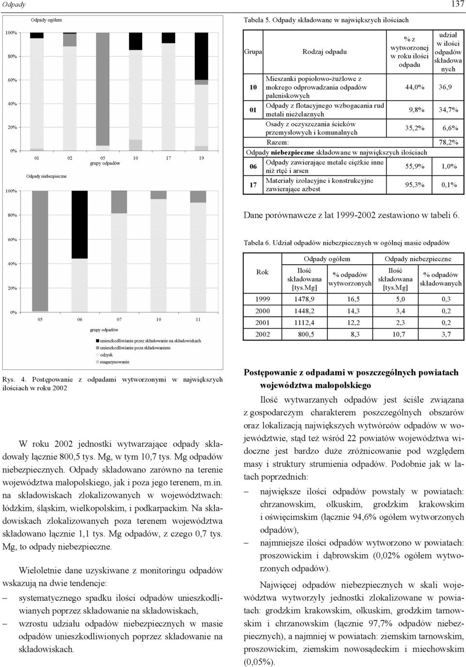 owo-ż lowe z 10 okreg o odprowadzania odpadów 44, 0% 36, 9 paleniskowych 01 Odpady z lotacyjneg o wzbog acania ru d etali nież elaznych 9, 8% 34, 7% Osady z oczyszczania ścieków prze ysł owych i ko