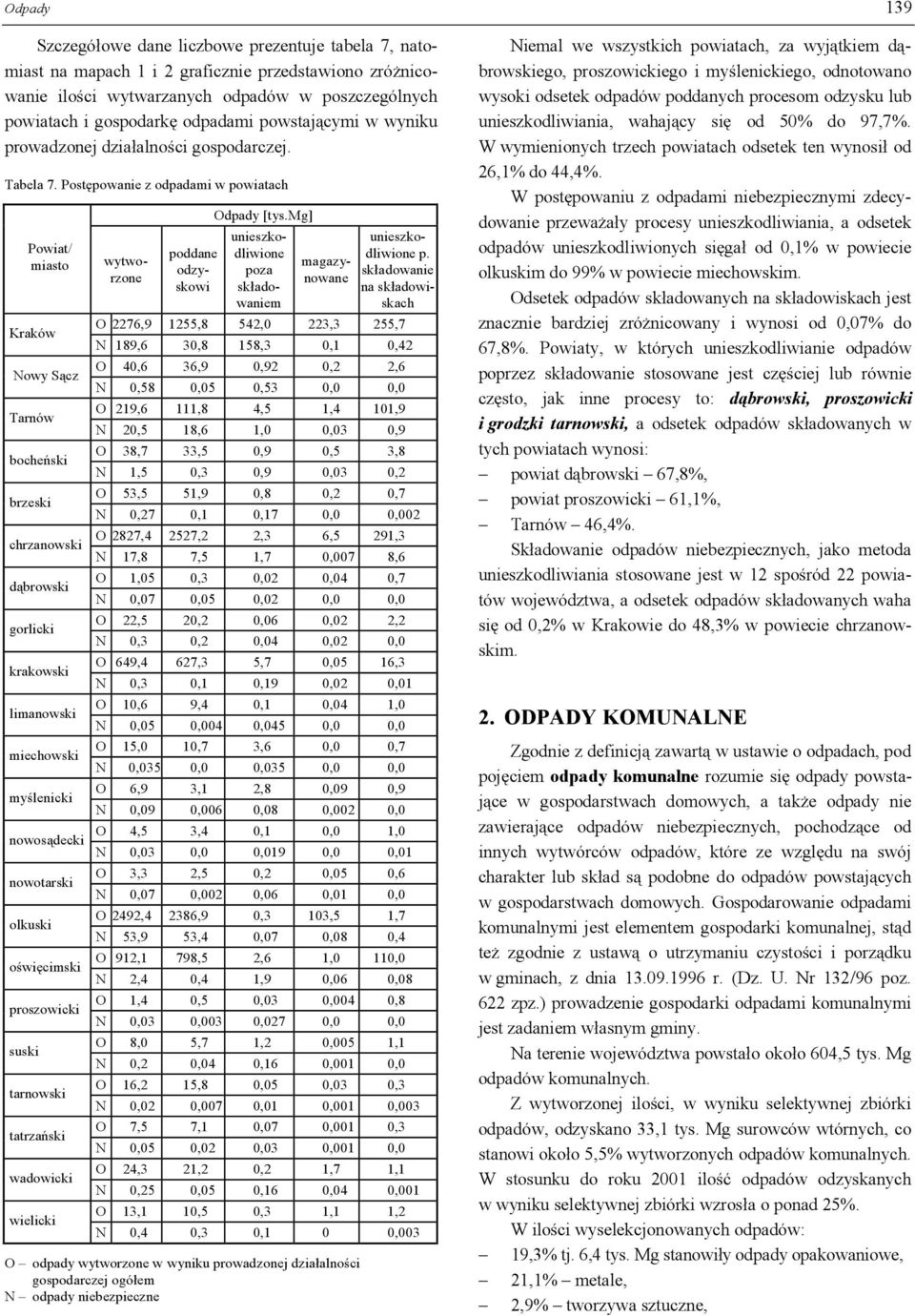 P ostępowanie z odpada P owiat/ iasto wytworzone K raków Nowy S ą cz Tarnów boch eń brze ch rzanow dą brow g orlicki krakow li anow iech ow yślenicki nowosą decki nowotar olku oświęci proszowicki su