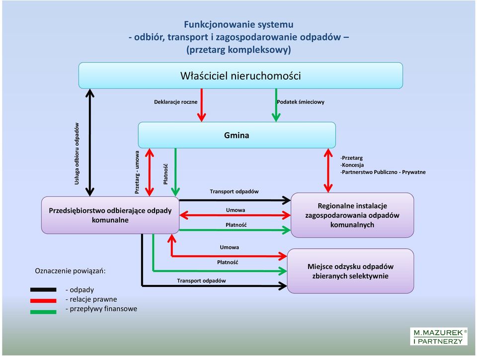 Prywatne Przedsiębiorstwo odbierające odpady komunalne Umowa Płatność Regionalne instalacje zagospodarowania odpadów komunalnych