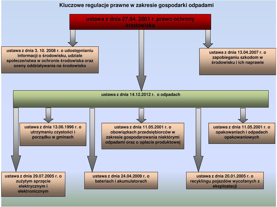 o zapobieganiu szkodom w środowisku i ich naprawie ustawa z dnia 14.12.2012 r. o odpadach ustawa z dnia 13.06.1996 r. o utrzymaniu czystości i porządku w gminach ustawa z dnia 11.05.2001 r.