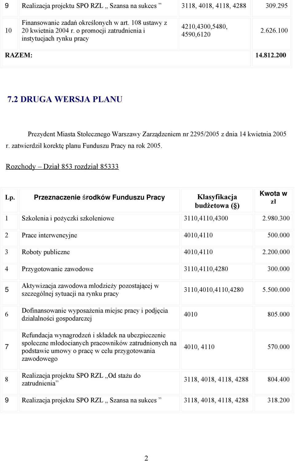 2 DRUGA WERSJA PLANU Prezydent Miasta Stołecznego Warszawy Zarządzeniem nr 229/200 z dnia 14 kwietnia 200 r. zatwierdził korektę planu Funduszu Pracy na rok 200.