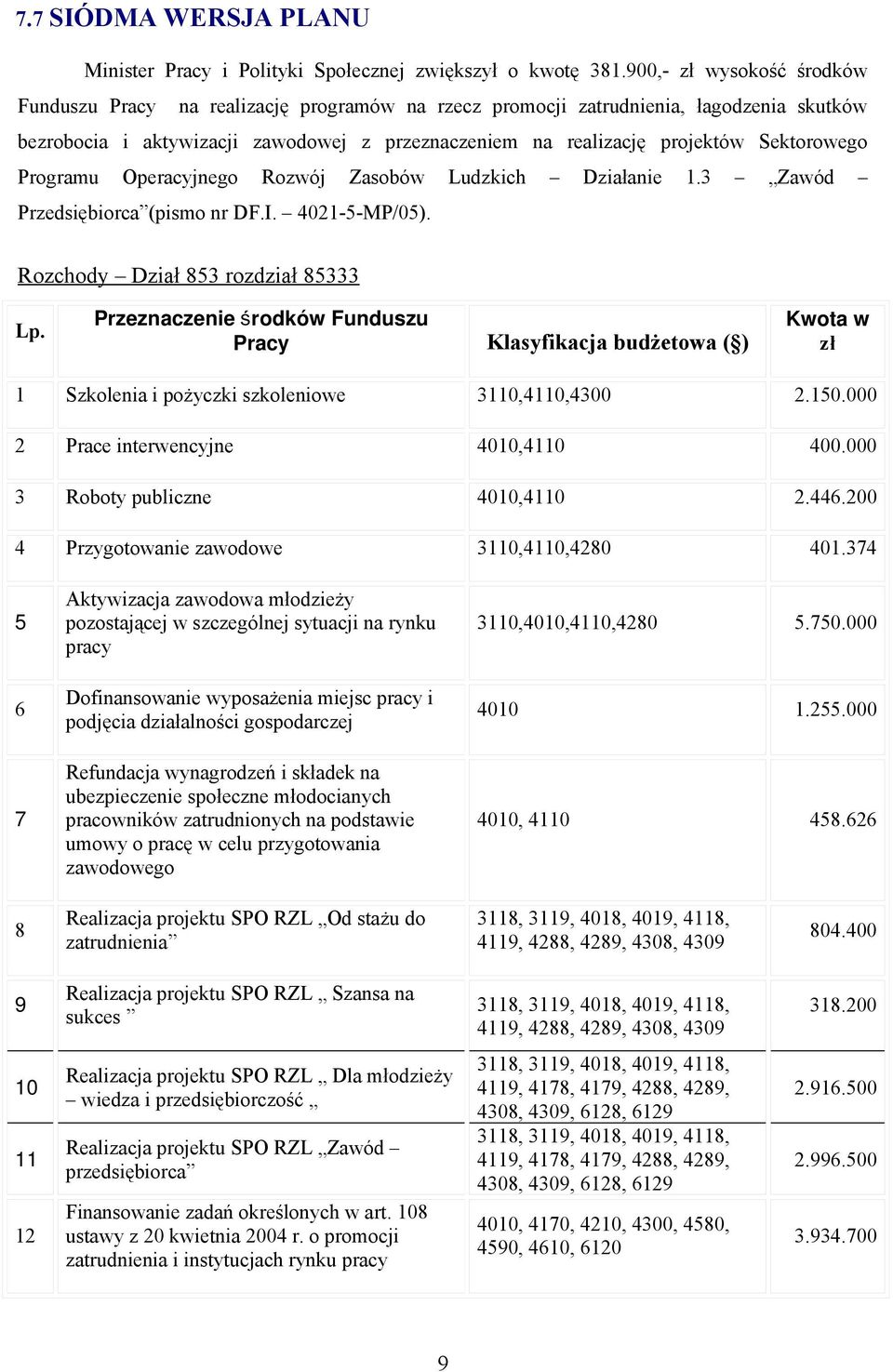 Sektorowego Programu Operacyjnego Rozwój Zasobów Ludzkich Działanie 1.3 Zawód Przedsiębiorca (pismo nr DF.I. 4021--MP/0).