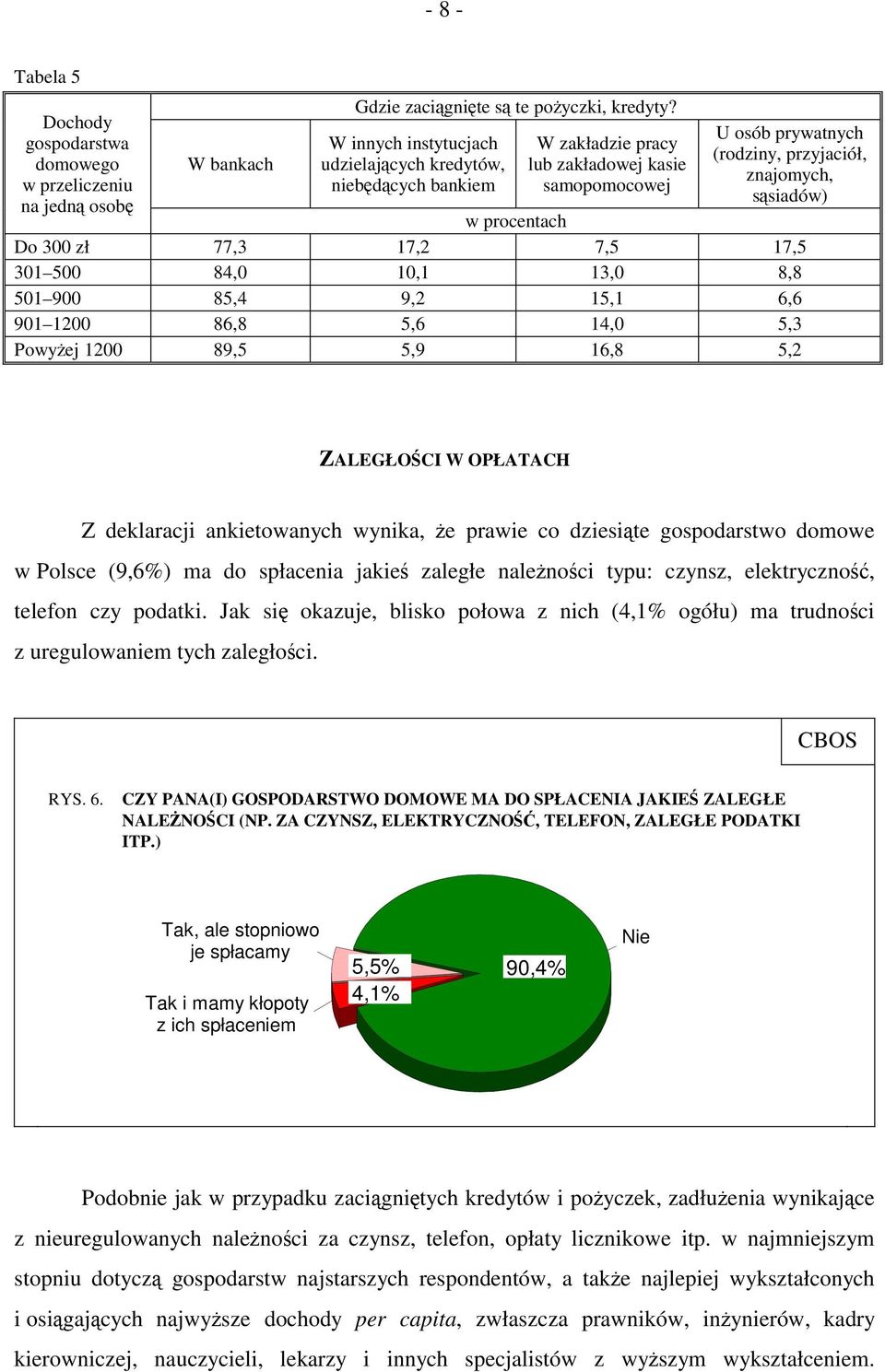 7,5 17,5 301 500 84,0 10,1 13,0 8,8 501 900 85,4 9,2 15,1 6,6 901 1200 86,8 5,6 14,0 5,3 Powyżej 1200 89,5 5,9 16,8 5,2 ZALEGŁOŚCI W OPŁATACH Z deklaracji ankietowanych wynika, że prawie co dziesiąte