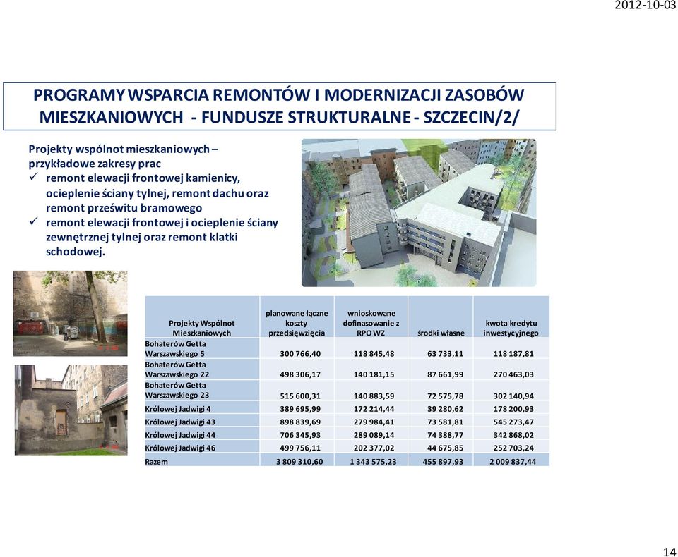 planowane łączne koszty przedsięwzięcia wnioskowane dofinasowanie z RPO WZ Projekty Wspólnot Mieszkaniowych środki własne kwota kredytu inwestycyjnego Bohaterów Getta Warszawskiego 5 300 766,40 118