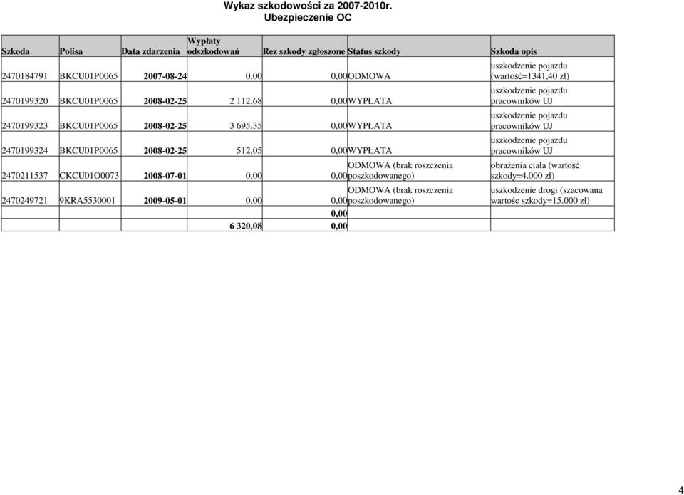 2 112,68 0,00WYPŁATA 2470199323 BKCU01P0065 2008-02-25 3 695,35 0,00WYPŁATA 2470199324 BKCU01P0065 2008-02-25 512,05 0,00WYPŁATA ODMOWA (brak roszczenia 2470211537 CKCU01O0073 2008-07-01 0,00