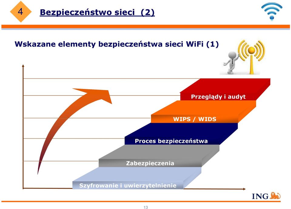 Przeglądy i audyt WIPS / WIDS Proces