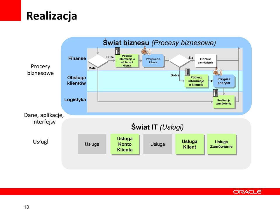 Odrzuć zamówienie Przypisz priorytet Logistyka Realizacja zamówienia Dane, aplikacje, interfejsy Świat