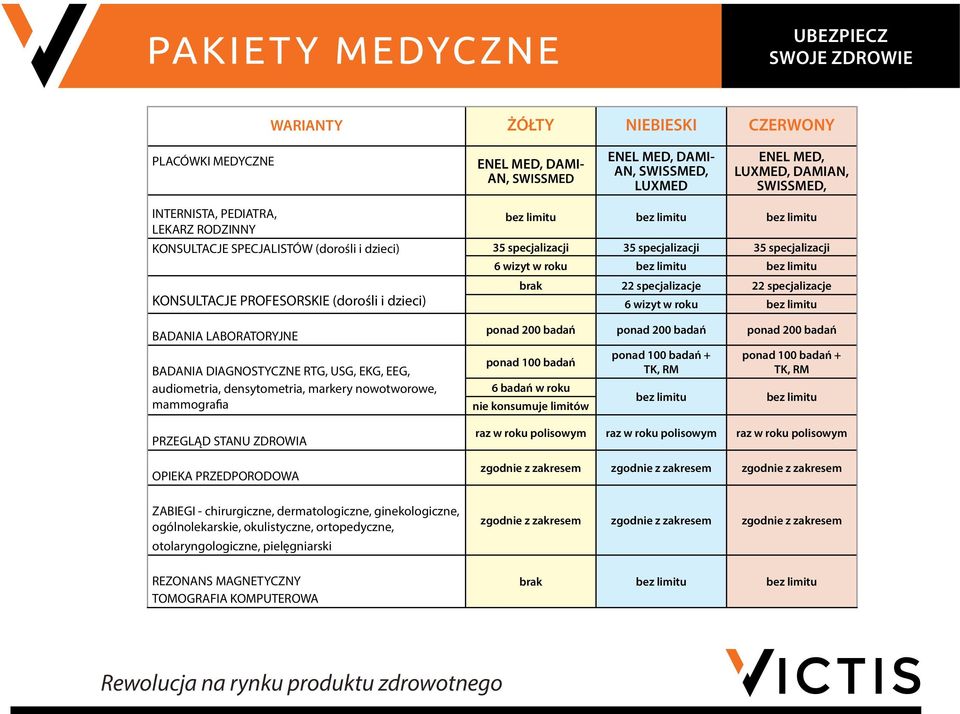 limitu brak 22 specjalizacje 22 specjalizacje 6 wizyt w roku bez limitu BADANIA LABORATORYJNE BADANIA DIAGNOSTYCZNE RTG, USG, EKG, EEG, audiometria, densytometria, markery nowotworowe, mammografia