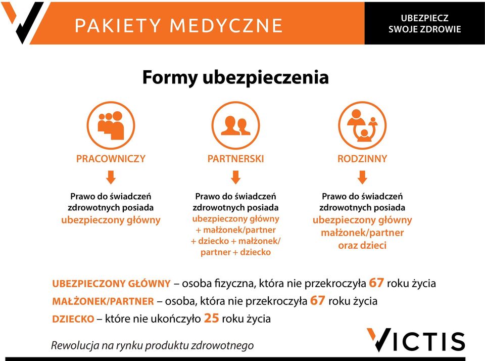 świadczeń zdrowotnych posiada ubezpieczony główny małżonek/partner oraz dzieci Ubezpieczony Główny osoba fizyczna, która