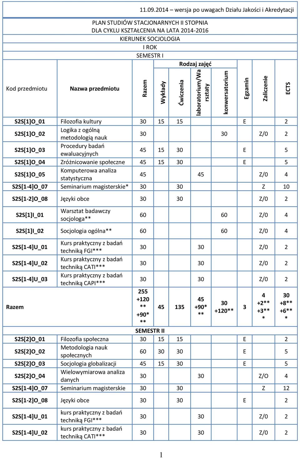 Wykłady 1 Ćwiczenia laboratorium/wa rsztaty S2S[1]O_01 Filozofia kultury 15 15 E 2 S2S[1]O_02 Logika z ogólną metodologią nauk S2S[1]O_03 Procedury badań ewaluacyjnych 45 15 E 5 S2S[1]O_04