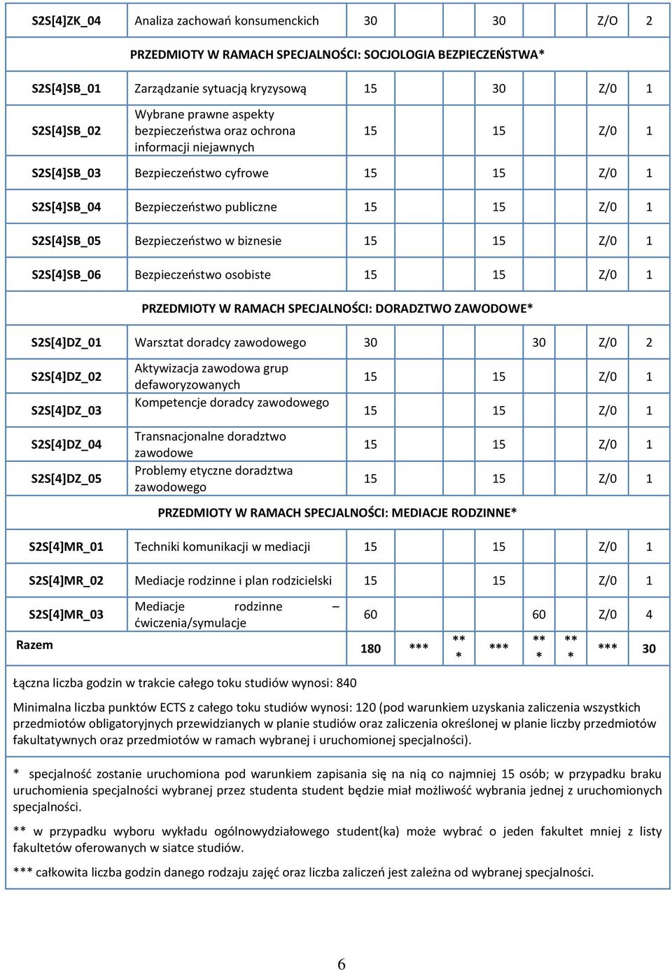 PRZEDMIOTY W RAMACH SPECJALNOŚCI: DORADZTWO ZAWODOWE S2S[4]DZ_01 Warsztat doradcy zawodowego S2S[4]DZ_02 S2S[4]DZ_03 S2S[4]DZ_04 S2S[4]DZ_05 Aktywizacja zawodowa grup defaworyzowanych Kompetencje