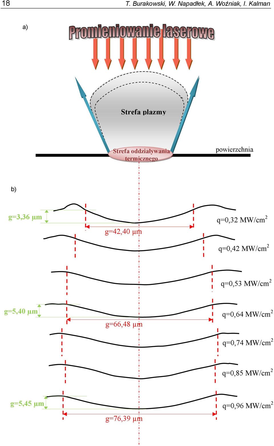 b) g=3,36 µm g=42,40 µm q=0,32 MW/cm 2 q=0,42 MW/cm 2 q=0,53 MW/cm 2