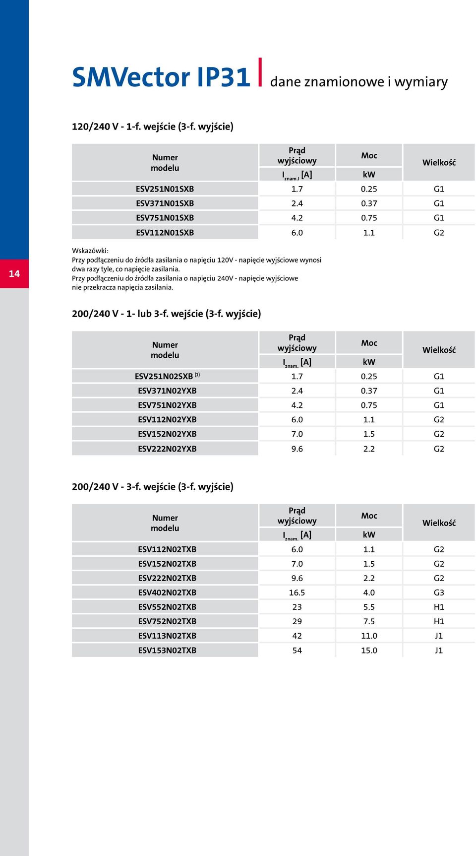 Przy podłączeniu do źródła zasilania o napięciu 240V - napięcie wyjściowe nie przekracza napięcia zasilania. 200/240 V - 1- lub 3-f. wejście (3-f. wyjście) Numer modelu Prąd wyjściowy I znam.