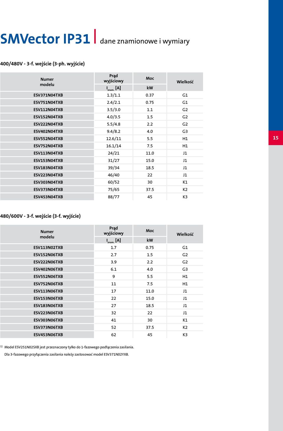0 J1 ESV153N04TXB 31/27 15.0 J1 ESV183N04TXB 39/34 18.5 J1 ESV223N04TXB 46/40 22 J1 ESV303N04TXB 60/52 30 K1 ESV373N04TXB 75/65 37.5 K2 ESV453N04TXB 88/77 45 K3 kw 15 480/600V - 3-f. wejście (3-f.